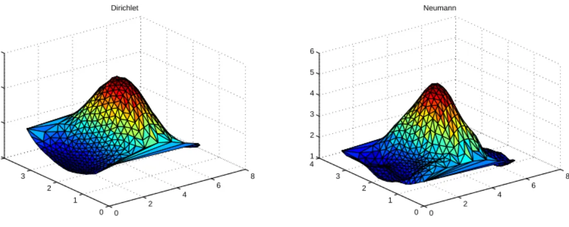 Figure 8. Test-case D. Reconstructed non radial Dirichlet (τ N , left) and Neumann (η N , right) data over Γ i 