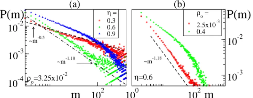 Fig. 9. Clustering statistics. (a) The cluster size distribution (CSD) P(m) for the fixed density of obstacles ρ o = 3.25 × 10 −2 for different noises η