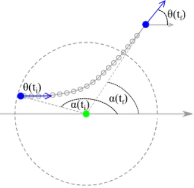 Fig. 1. Interaction of a self-propelled particle (blue) with an obstacle (green). Angles are given with respect to horizontal axis that is directed from left to right