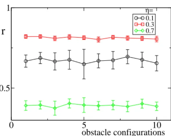 Fig. 3. Average values of order parameter r for 10 different initial configuration of obstacles for three values of the noise strength η and ρ o = 0.0325