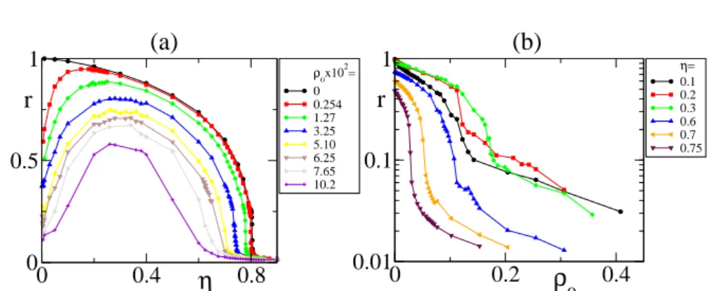 Fig. 4. (a) Order parameter r vs. noise strength η for various values of the obstacle density ρ o 