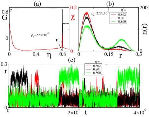 Fig. 5. Evidence of a first-order phase transition at low obstacle densities. (a) Binder cumu- cumu-lant G and susceptibility χ as function of the noise intensity η