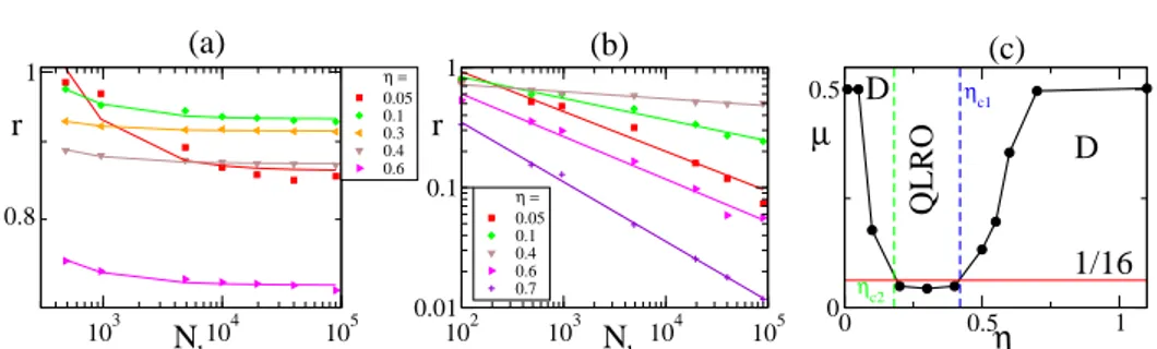 Fig. 6. Finite size analysis at low and high obstacle densities. (a) Scaling of r as func- func-tion of the system size N b for low obstacle densities, here ρ o = 2.55 × 10 −3 , for  vari-ous values of η (color coded)