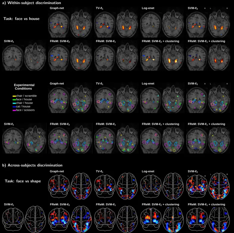 Figure 7: Qualitative comparison of decoder weight maps: Weight maps for different discriminative tasks on the Haxby and HCP datasets