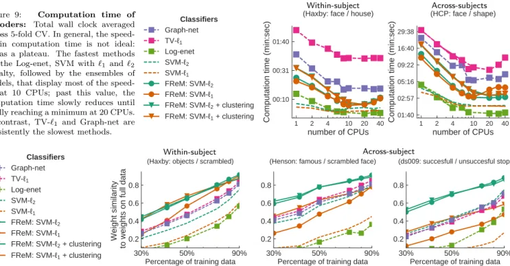 Figure 9: Computation time of decoders: Total wall clock averaged across 5-fold CV. In general, the  speed-up in computation time is not ideal: