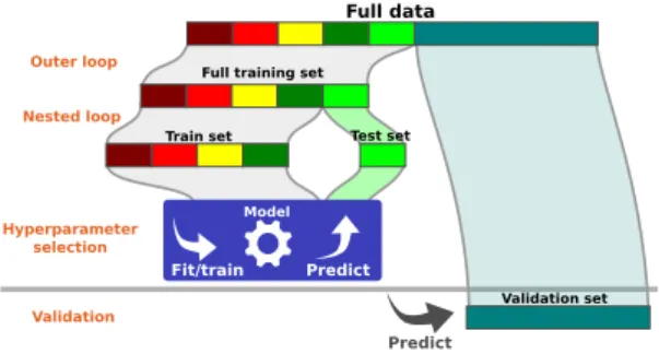 Figure 1: Illustration of nested cross-validation: Two cross- cross-validation loops are run one inside the other