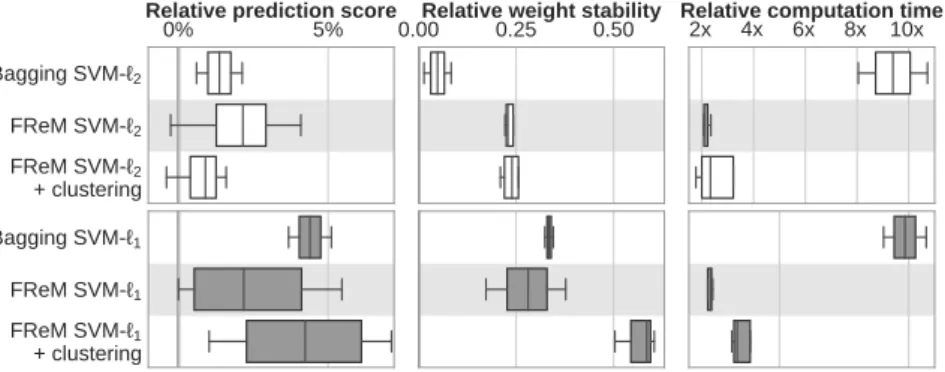 Figure 3: Comparison of the performance of FReM and bagging: Comparison on two discriminative tasks, discrimination of famous and scrambled faces from the Henson (2006) dataset, and discrimination of response  inhibi-tion on openfMRI ds009 (Poldrack et al.