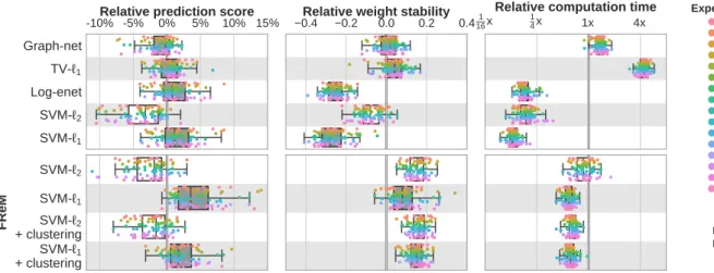 Figure 4: Relative performance: Relative prediction accuracy, weight stability and computation time for different classification tasks.