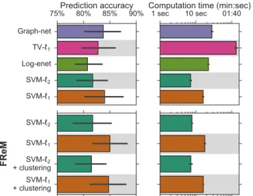 Figure 5: Behavior on simulated data: FReM of SVM-` 1 with and without clustering display the best predictive performance,  fol-lowed by SVM-` 1 , Graph-net, and TV-` 1 