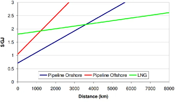 Fig. I.1- Comparaison des coûts de transport par canalisation et par chaîne GNL [3]. 