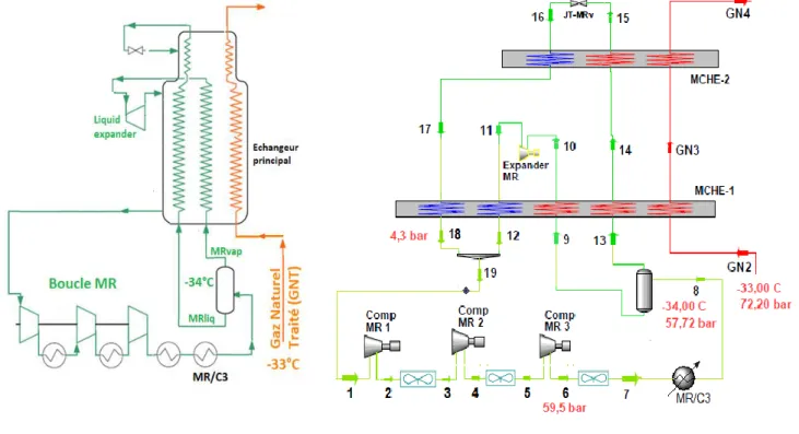 Tableau III.1  :  Paramètres  de  marche  du  circuit  GN  dans  la  section  liquéfaction  par  MR  (complexe GL3Z)