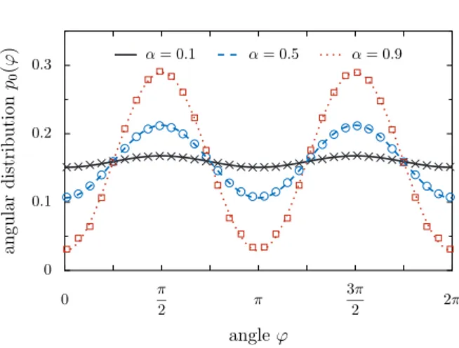 Fig. 3. Angular Distribution p 0 (ϕ) for different values of the anisotropy α. Lines represent theoretical results, cf