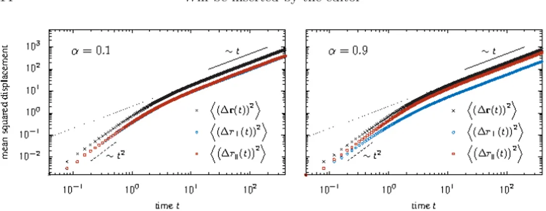 Fig. 4. Mean squared displacement as a function of time for two different anisotropies: