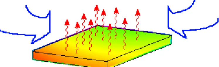 Figure I.3 Phénomène de convection thermique naturelle   