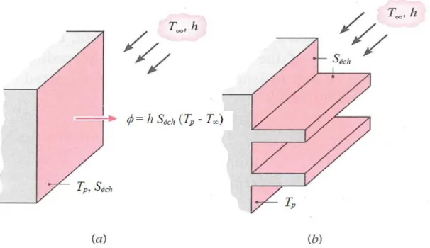 Figure I.5 Utilisation d’ailettes pour augmenter le flux de chaleur évacué du mur  (a) mur plan, (b) mur muni d’ailettes
