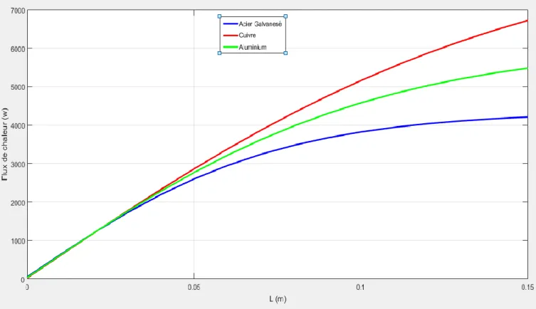 Figure II.3  La distribution de la quantité du flux de chaleur d’ailette rectangulaire en  fonction de L (pour diffèrent matériaux 