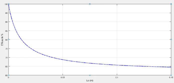 Figure II.5  Représente la variation du rendement en fonction du paramètre Lc. 