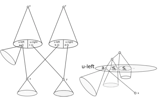 Figure 2. left: Hyperbolicity( u, v, x, y ) , the big picture; right: the neigh- neigh-bourhood exposure around a in more detail