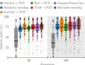 Fig. 6: FastText prediction performance drops languages other than English. Relative prediction scores with pretrained fastText vectors in different languages