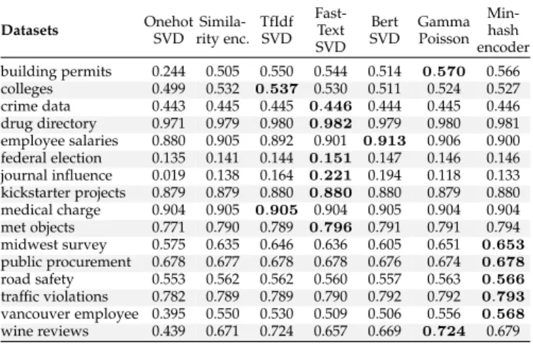 TABLE 10: Median training and encoding times, in seconds, for Gamma-Poisson with XGBoost (d=30, a single fit, no hyper-parameter selection procedure).