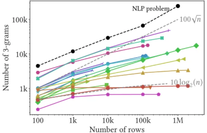 Fig. 2: Number of 3-gram versus number of samples (colors as in Figure 1). The number of different n-grams tends to increase slower than in a typical NLP problem (Wikipedia articles in this case).
