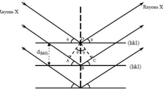Figure III.3. Schéma de diffraction de rayons X par une famille de plan (hkl),   angle de  Bragg