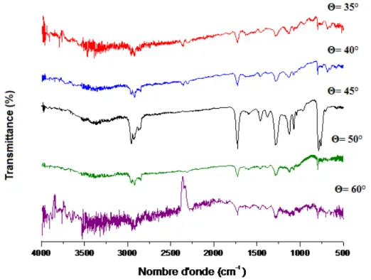 Figure IV.1. Spectres  IRTF ATR  de l’algue brune brute  activé chimiquement par H 3 PO 4  (70%) à  différents angle d’incidence  