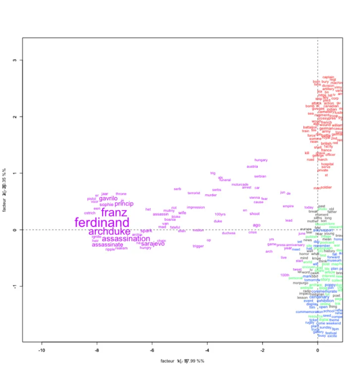Figure 7 – Analyse par classification hiérarchique descendante (profils) du corpus majoritairement anglophone