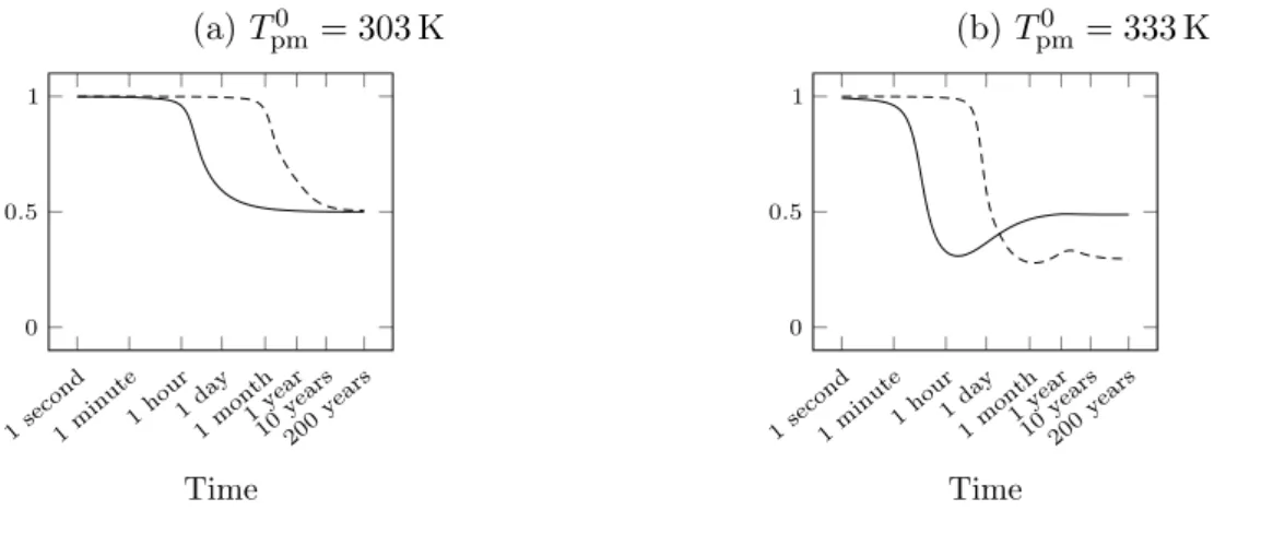Figure 4 – Average relative humidity at the interface as a function of time for the input velocities u in = 5 m · s −1 in continuous line and u in = 0.05 m · s −1 in dashed line and for both initial temperatures in the porous-medium domain.