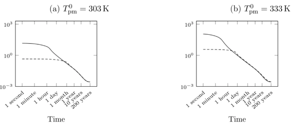 Figure 5 – Average evaporation rate at the interface in L · day −1 · m −1 as a function of time for the input velocities u in = 5 m · s −1 in solid line and u in = 0.05 m · s −1 in dashed line and for both initial temperatures in the porous-medium domain.