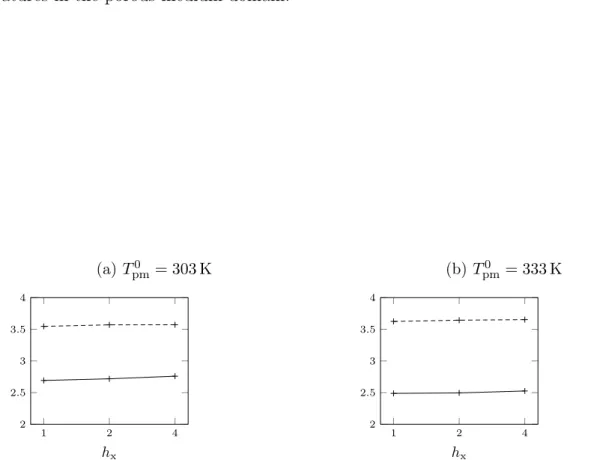 Figure 7 – Average number of domain decomposition iterations per time step as a function of the mesh step in the x direction h x ( m) for the stopping criteria (15) with ε = 10 −6 .