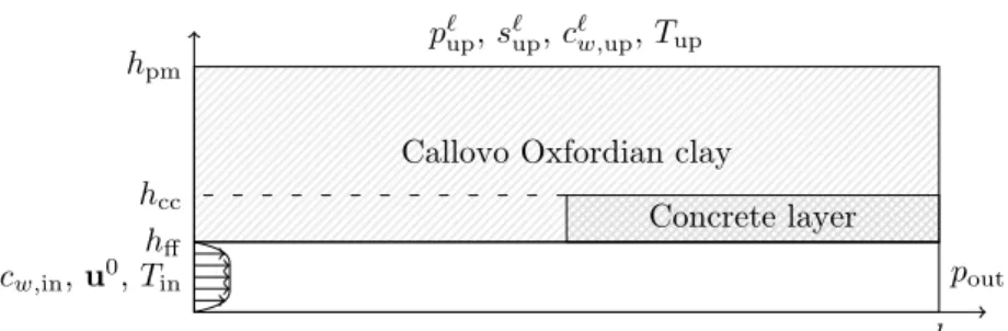 Figure 8 – Setup of the test case for Andra test case 2.