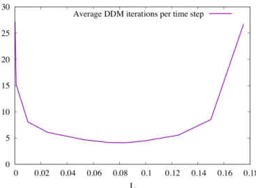 Figure 14 – Average number of DDM iterations per time step as a function of the independent on x Robin coefficient L and using N = C p,ag m a L, and M i = h gi (T in )L, i = a, w