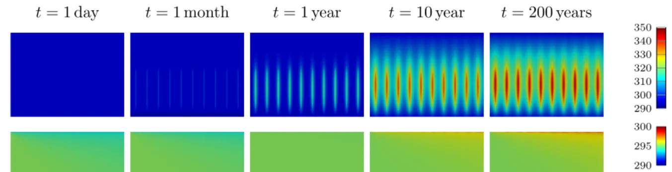 Figure 16 – Temperature in K in the porous-medium and free-flow domains for the high heat source test case.