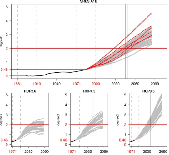 Figure 1. Global mean temperature (30-year running mean; gray lines) for the SRES A1B ensemble (top panel) and for the RCP2.6, RCP4.5 and RCP8.5 CMIP5 simulations (bottom panels) exceeding the + 2 ◦ C threshold (bold red horizontal line)