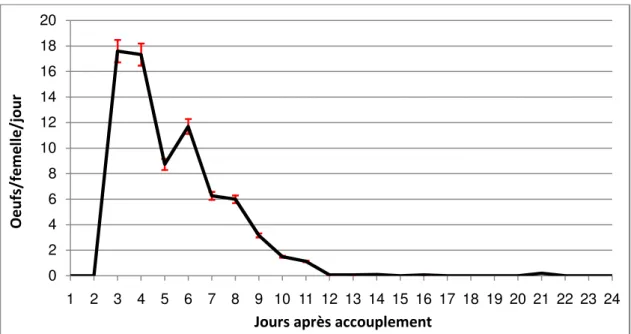 Figure 11. Evolution de la fécondité journalière moyenne de la femelle fécondée de  Tutaabsoluta 