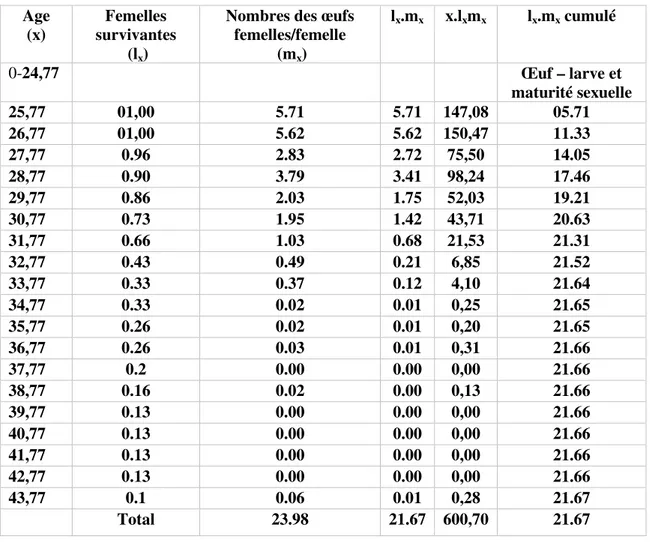 Tableau  02.  Table  de  vie  complète  établie  à  partir  d’une  cohorte  de  30  femelles  fécondées de Tutaabsoluta élevées sur tomate (T° : 25 °C, HR : 60 ±  10 %, Photopériode : 16 h/ 24 h)  Age   (x)  Femelles  survivantes   (l x ) 
