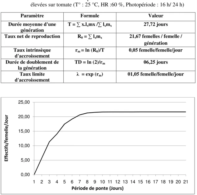 Tableau  3.  Paramètres  d'accroissement  de  la  population  d'une  génération  de  Tutaabsoluta  calculés  à  partir  d’une  cohorte  de  30  femelles  fécondées  élevées sur tomate (T° : 25 °C, HR :60 %, Photopériode : 16 h/ 24 h) 