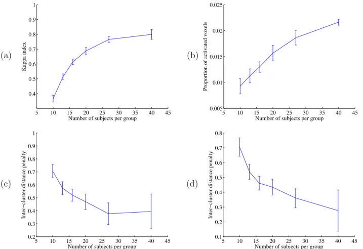 Figure 8: Dependence of the reproducibility κ (a), the sensitivity λ (b) and the average distance between supra-threshold cluster centroids Φ (c) of the group RFX analysis on the group size.