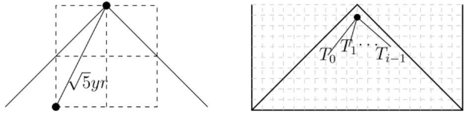 Figure 5. On the left: there is a vertex in the triangle at distance at most √