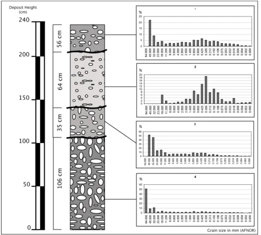 Fig. 3: The 12 th  April  lahar deposit stratigraphy  and grain size at its thickest  location