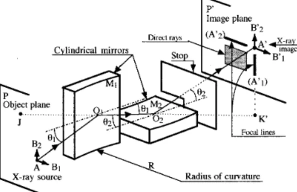 FIG. 2. Image formation of a small object by a spherical mirror working at grazing incidence: the image is affected by the field obliquity aberration.