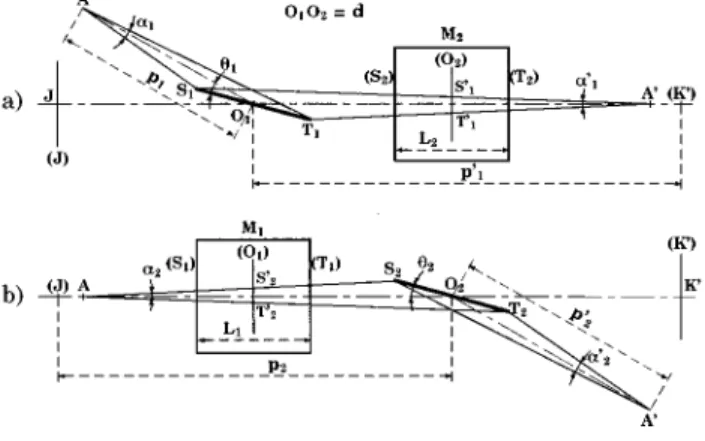FIG. 4. The association of two ‘‘parallel’’ mirrors ~ they have the same incidence plane ! cancels the field obliquity aberration; we call that  associa-tion a ‘‘bimirror.’’ The drawing displays the ray tracing in the bimirror incidence plane and shows the