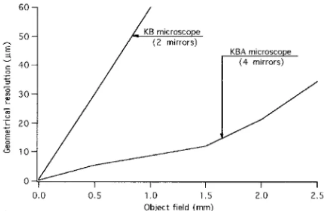 FIG. 10. Approximate comparison of the theoretical resolutions of KB and KBA microscopes.