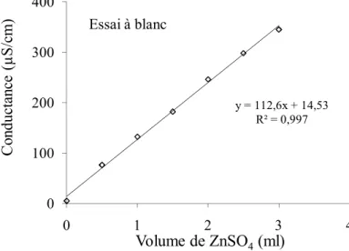 Figure III-11: Variation de la conductance en fonction du volume de ZnSO 4 .   