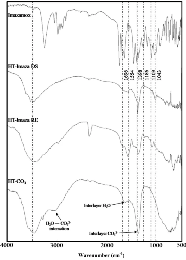 Figure III-18 : Spectres IR de l’Imazamox, HT-CO 3  et des complexe HT-IMZA DS et HT- HT-IMZA RE 