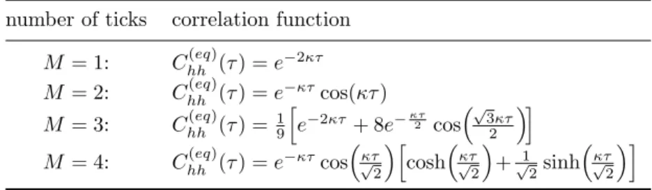 Table 1. Correlation functions C hh (eq) (τ) for the clock model.