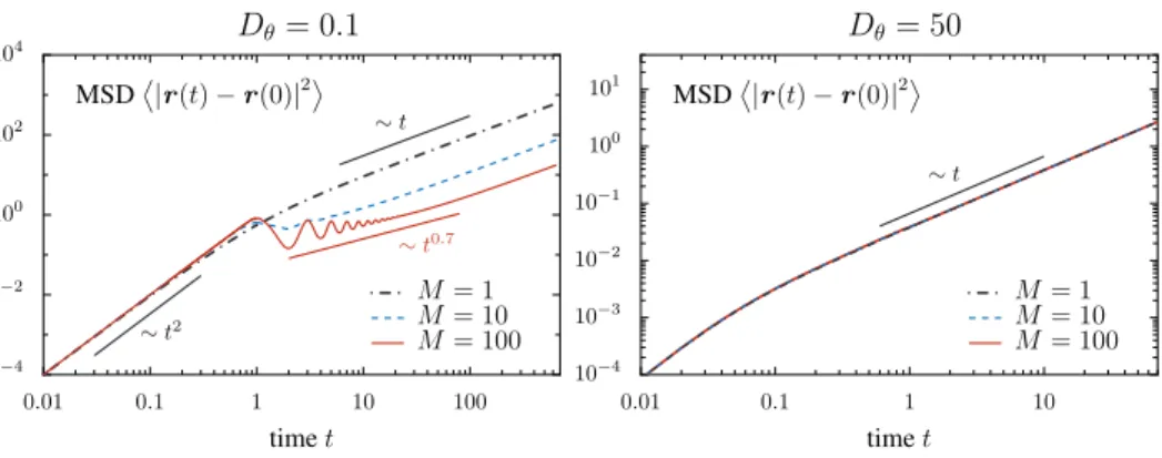 Figure 5. Mean squared displacement for several values of M : low noise regime ( left ) and high noise (right )