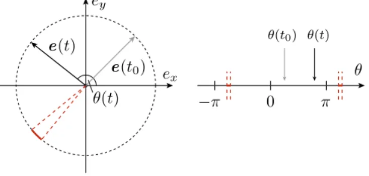Figure 7. Left: Sketch of the temporal dynamics of e(t) determining the direction of motion of a particle