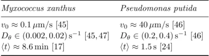 Table 2. Summary of estimated characteristic parameter values.
